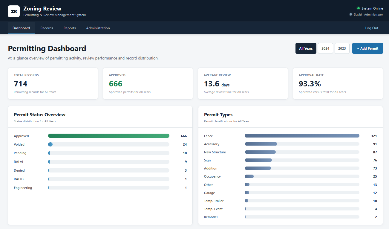 Zoning Review custom permitting and review management system dashboard